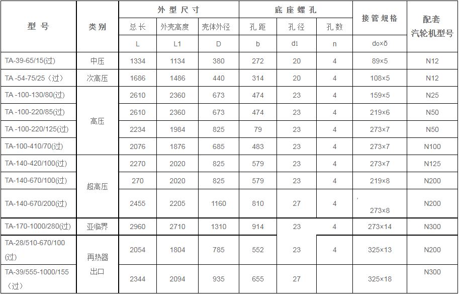 鍋爐過熱器安全門消聲器規(guī)格型號技術(shù)參數(shù)（TA系列、過熱蒸汽用）